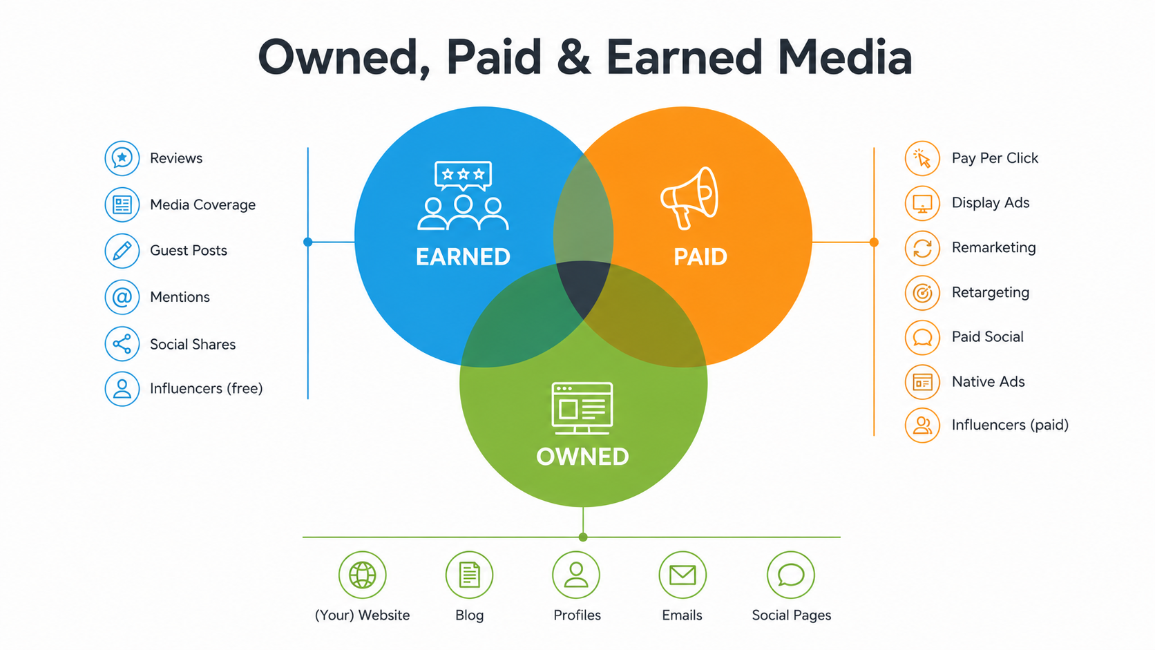 How Owned, Paid & Earned Media Work Together